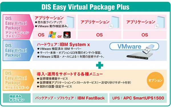 DIS Easy Virtual Package