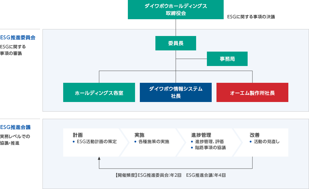 ESG推進体制図