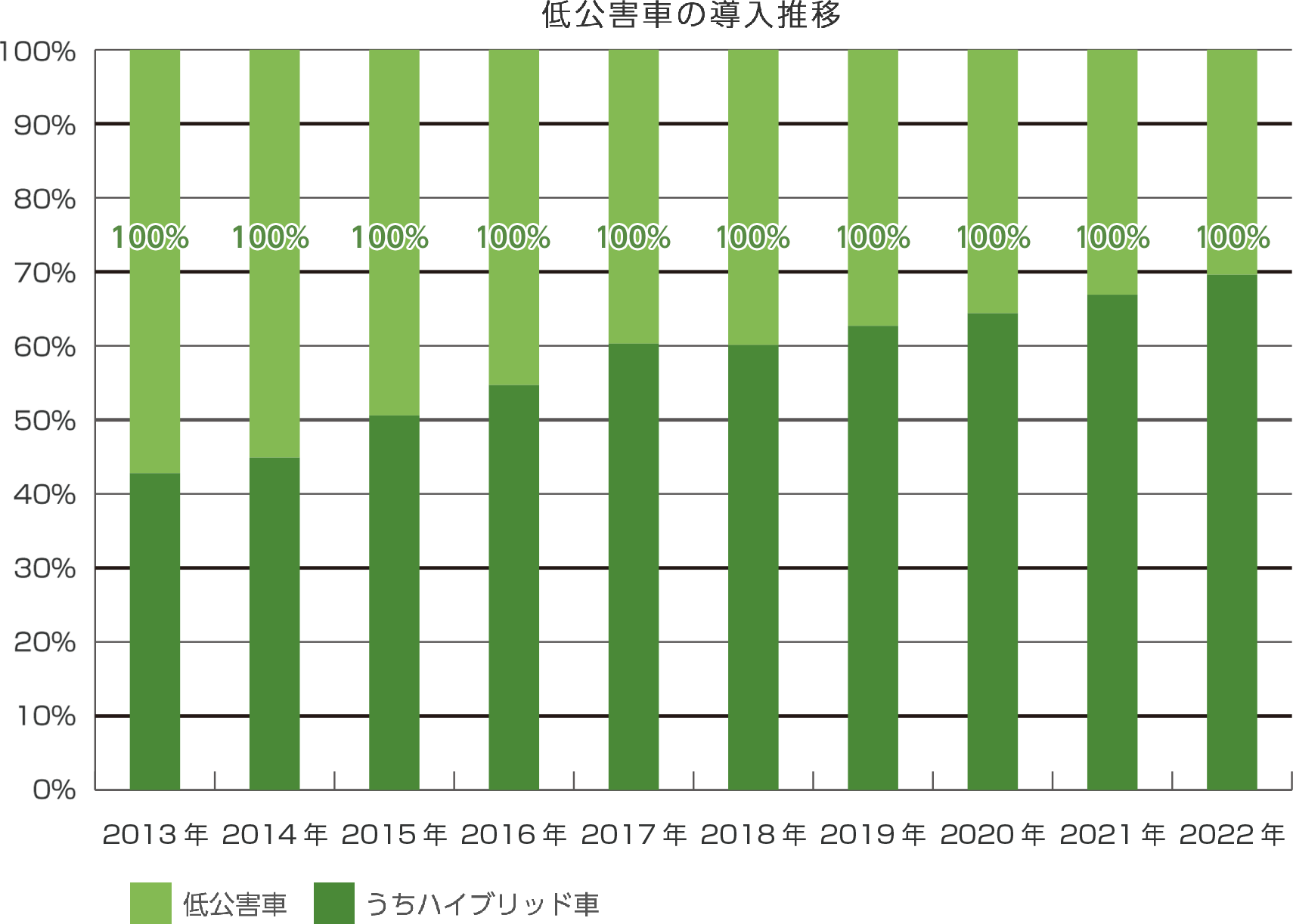 低公害車の導入推移