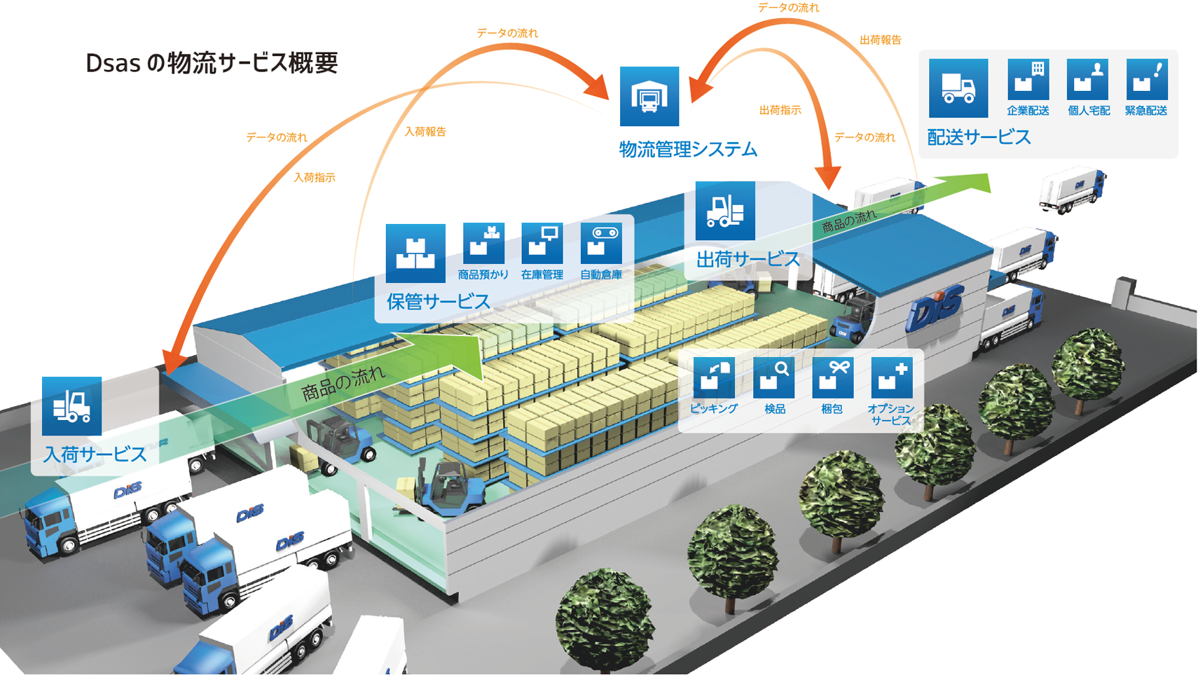 Dsasの物流サービス概要