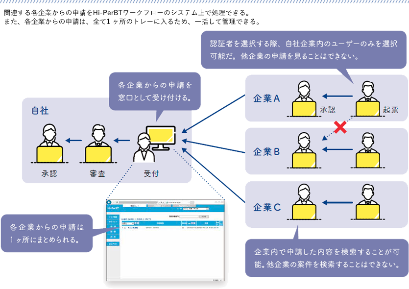 企業間でのワークフロー活用例