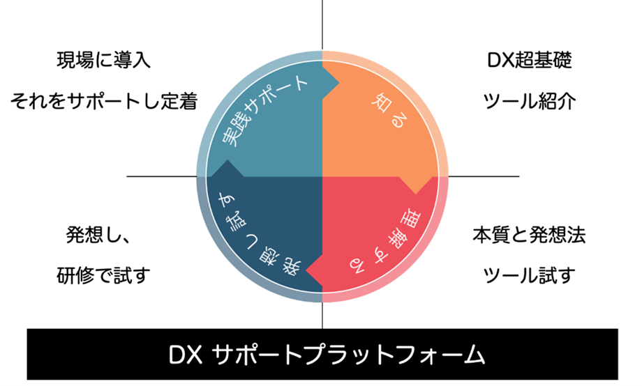 DXサポートプラットフォーム